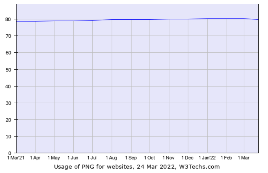 usage of png for websites