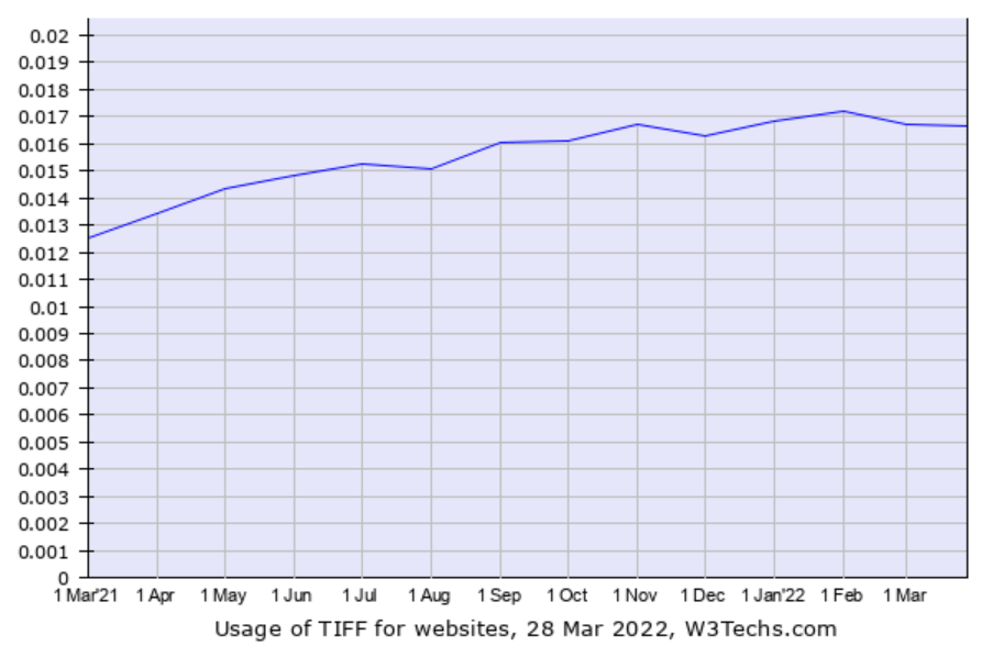 usage stats for tiff