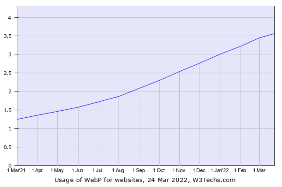 usage of webp for websites