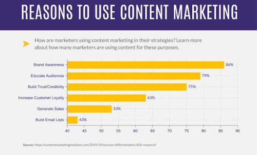 Content Marketing To Grow Your Online Store | WP Swings