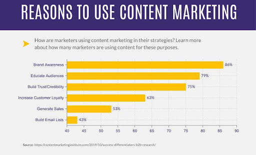 content marketing purposes
