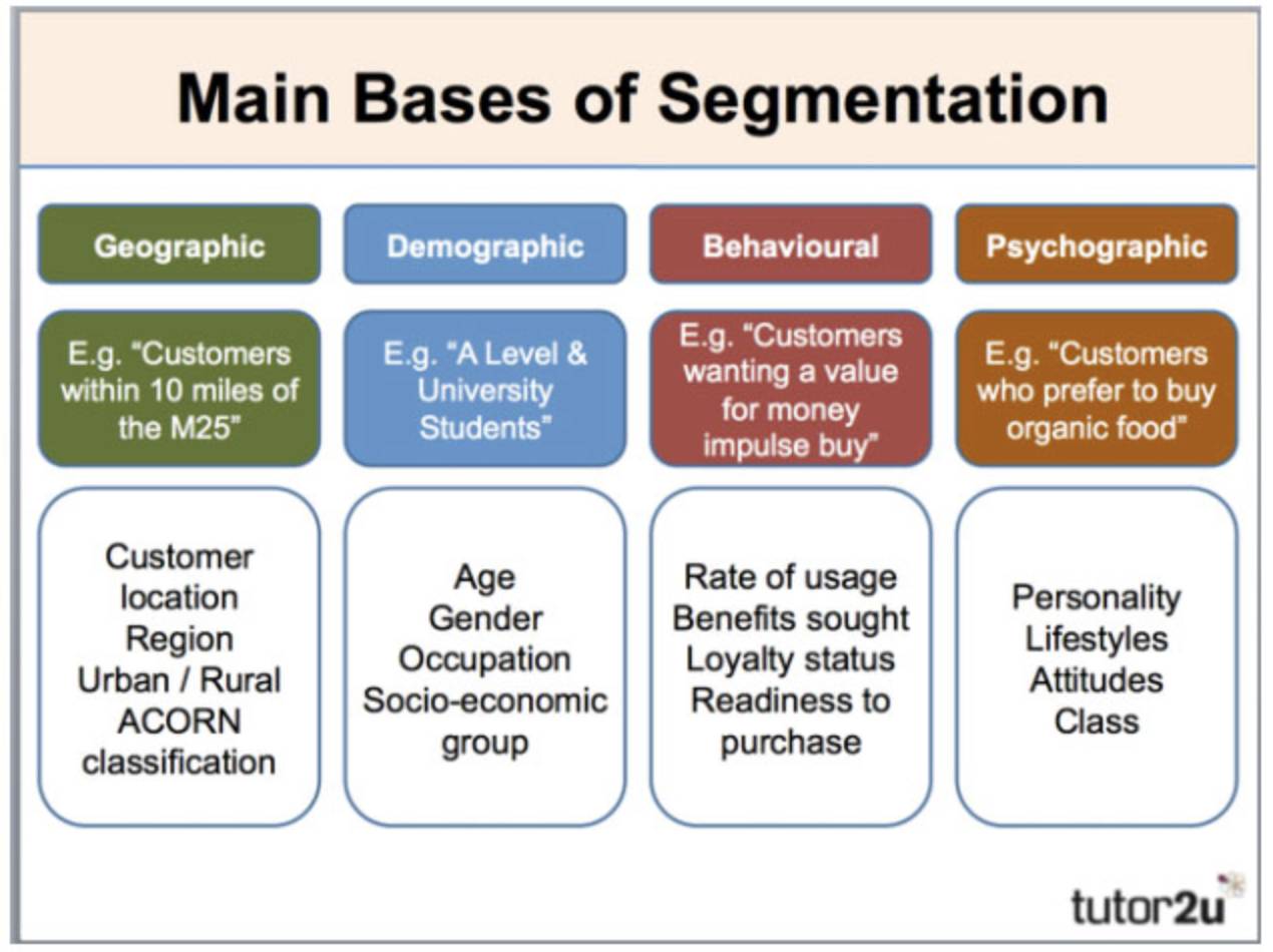 bases of customer segmentation