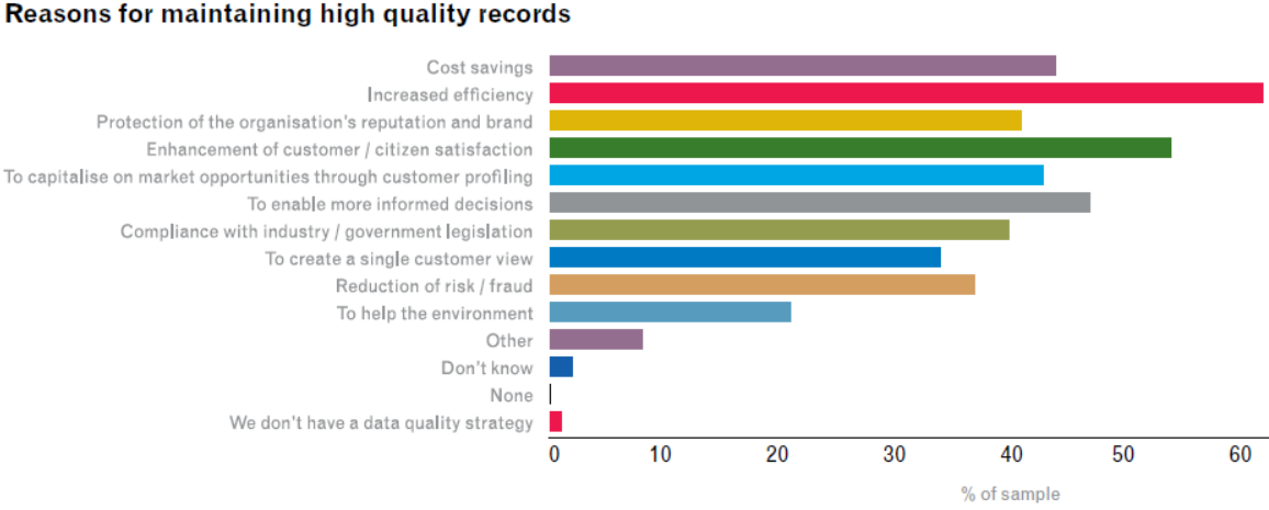 data quality impact