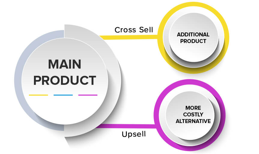 upselling cross-selling difference