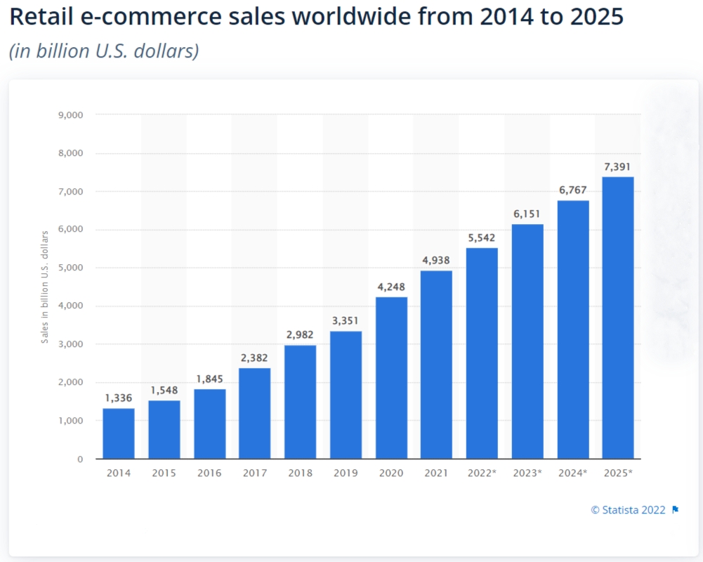 ecommerce retail stat