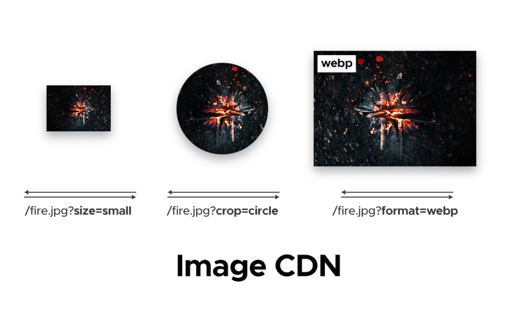 how image cdn accomplishes wordpress image optimization