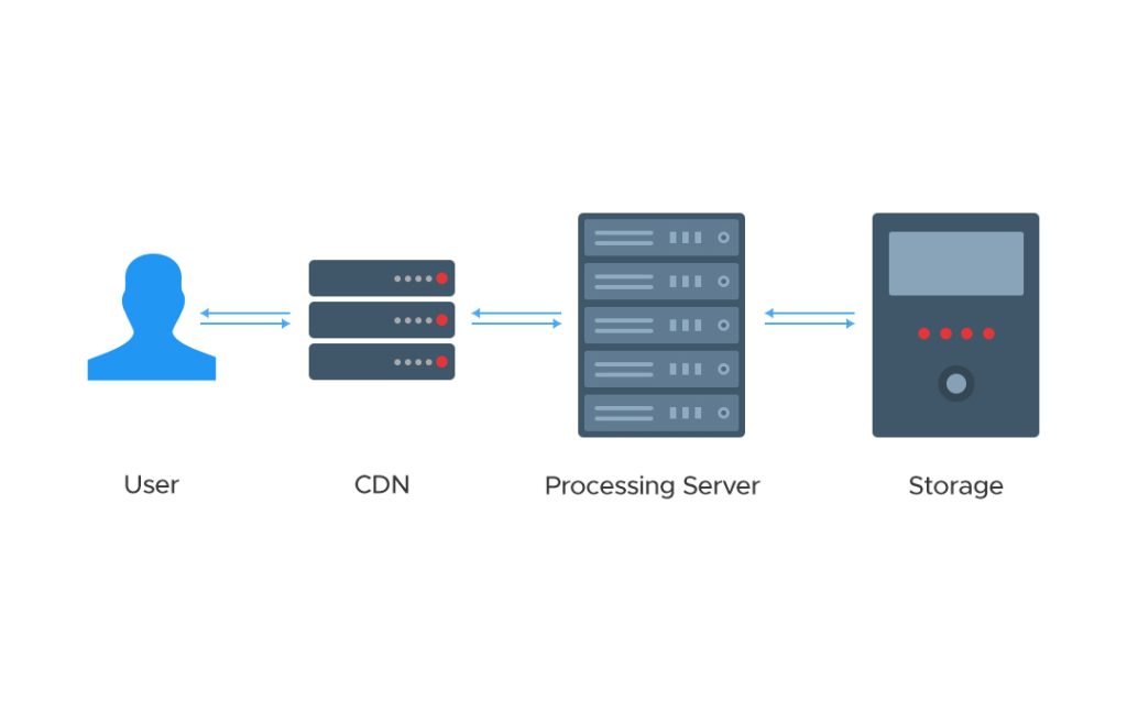 workflow of an image CDN