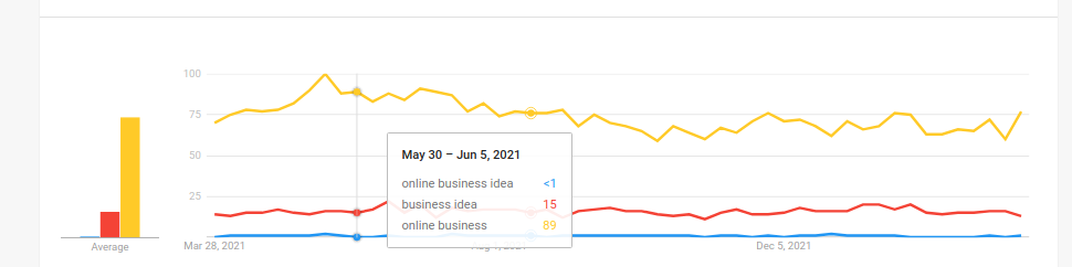 Stats for online business search vs online business idea