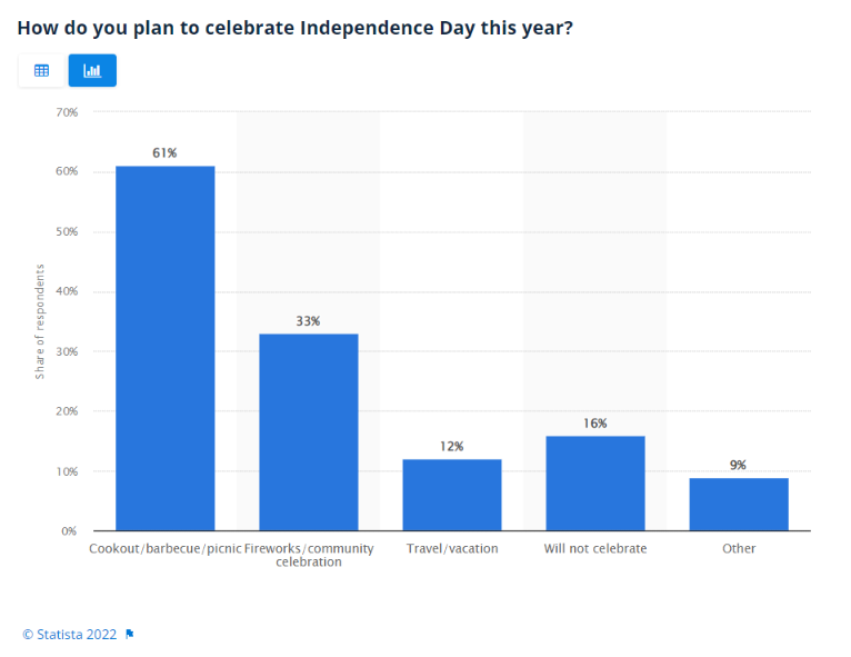 independence day stat