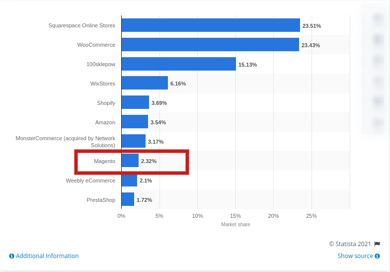 magento market share