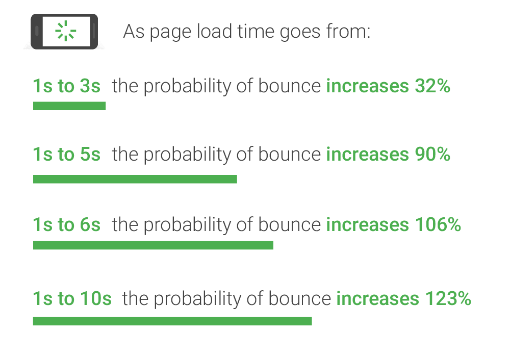 page load time statistics 