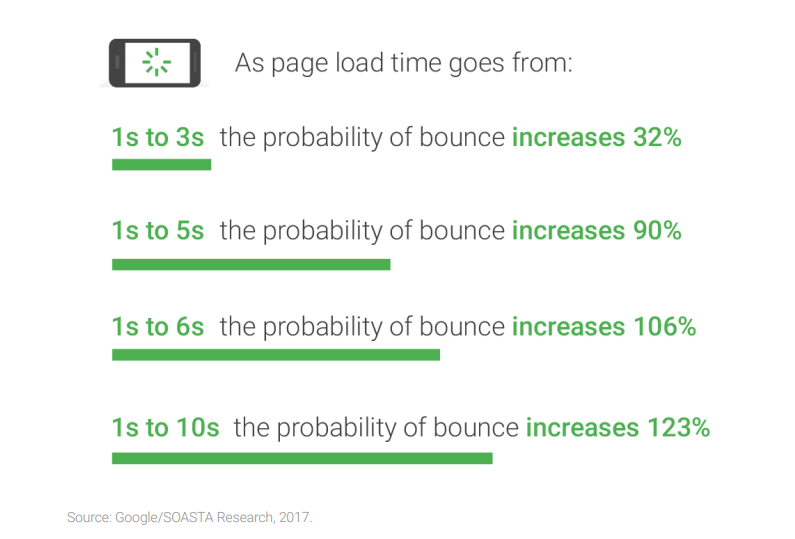 user experience page speed benchmarks