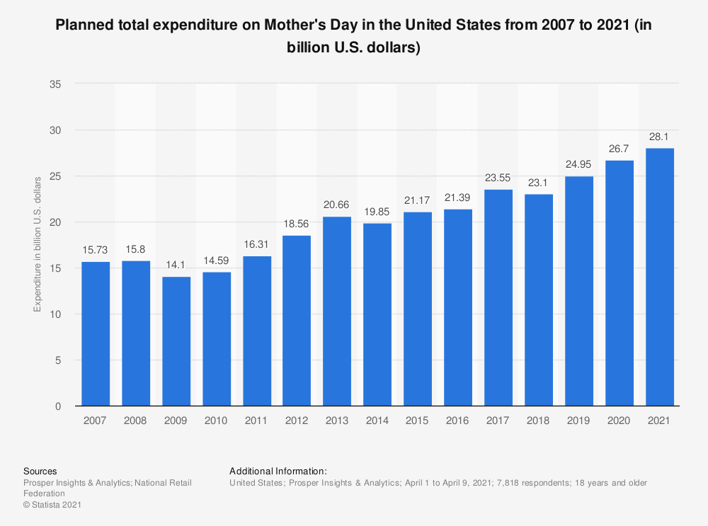 mother's day holiday sales stat