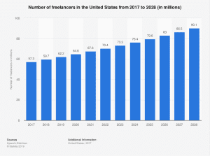 number of freelancers