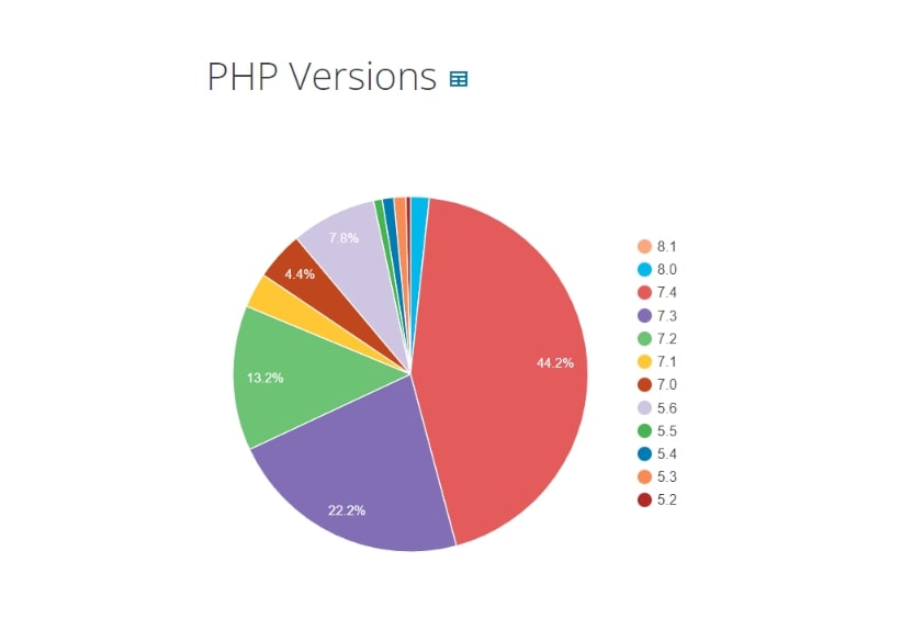 percentage of users using older php version