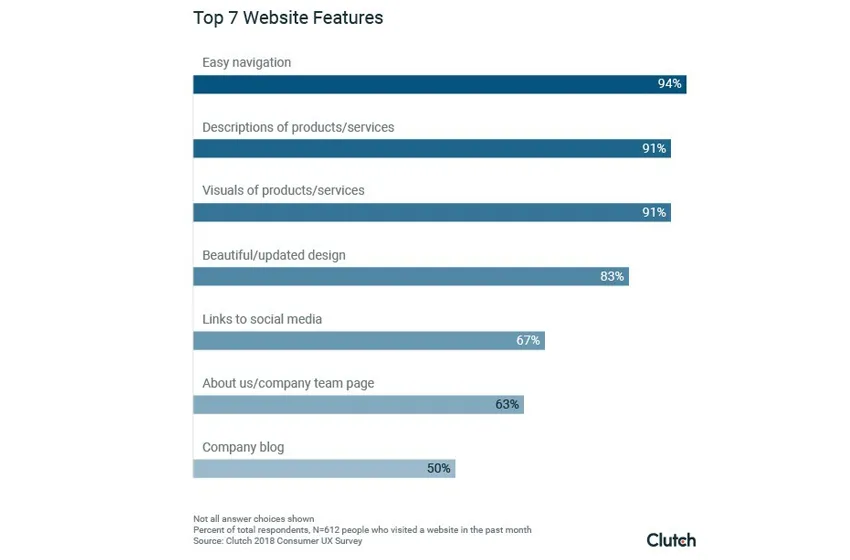 Poor website navigation leads to low conversion rate