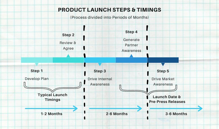 product launch steps and timing