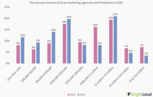 revenue comparison