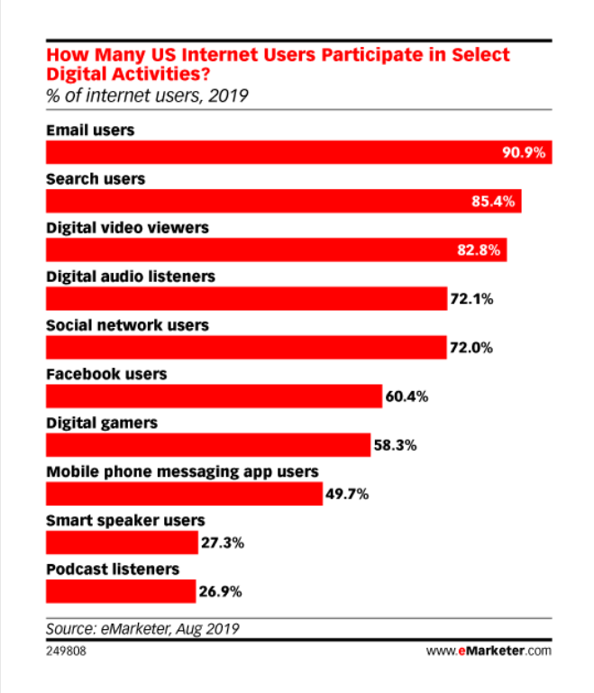 stats of email users