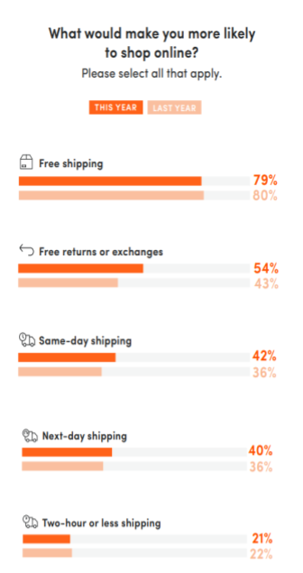 stats why customer shop online