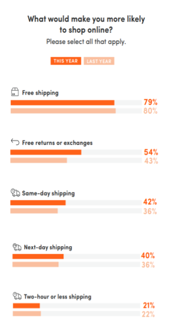 stats why customer shop online