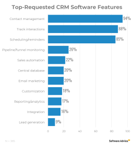 top requested crm features