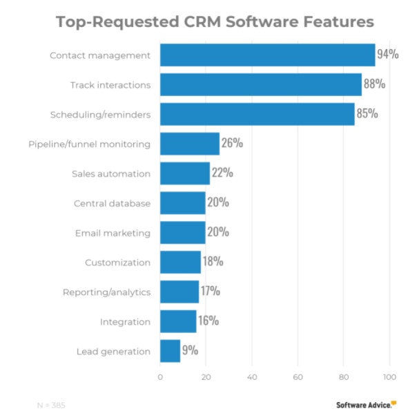 top requested crm software features