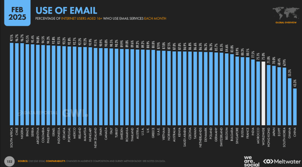 use email marketing