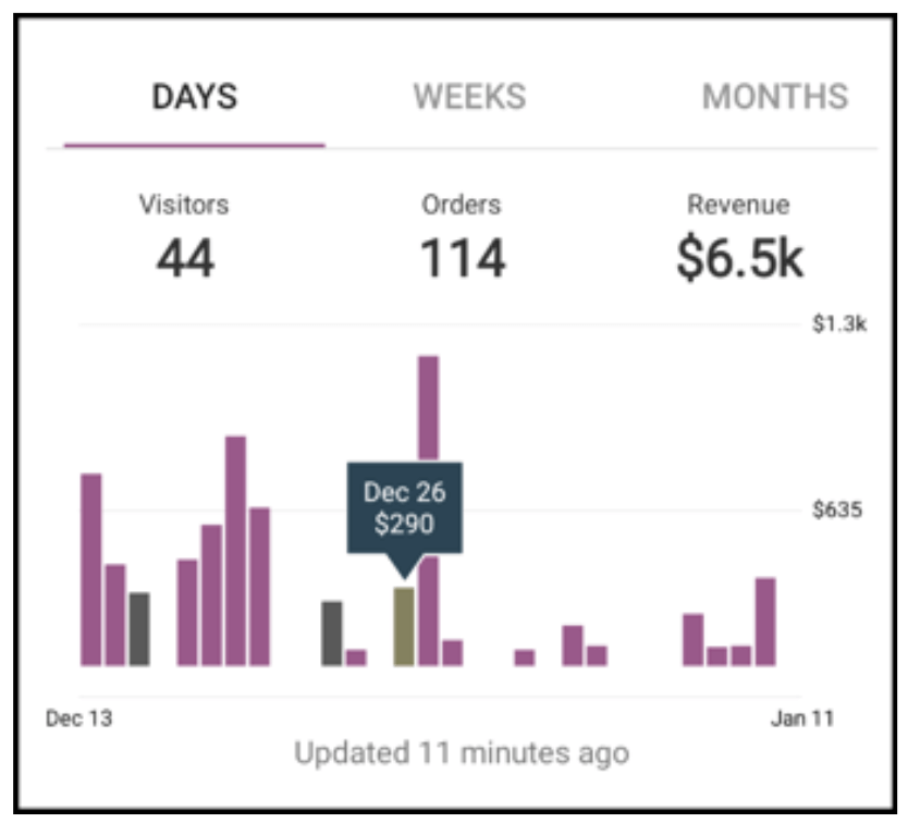 sales data graph