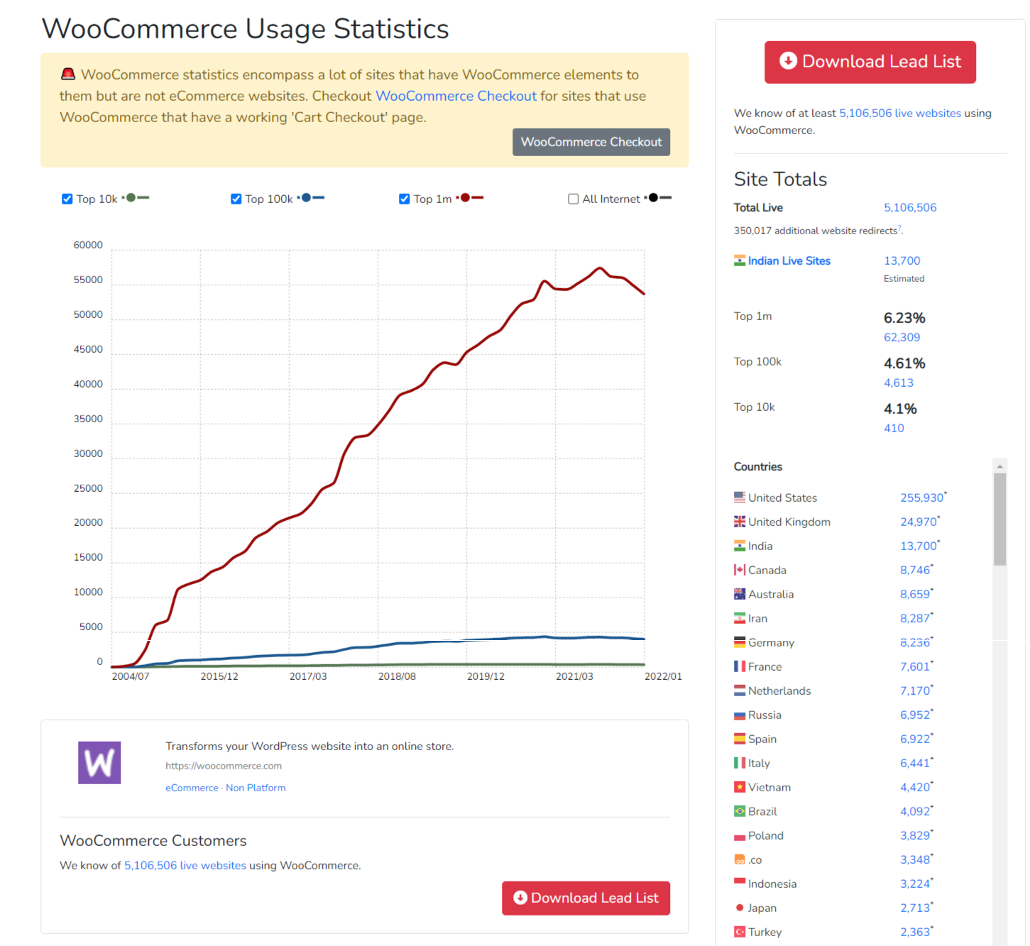 woocommerce live websites