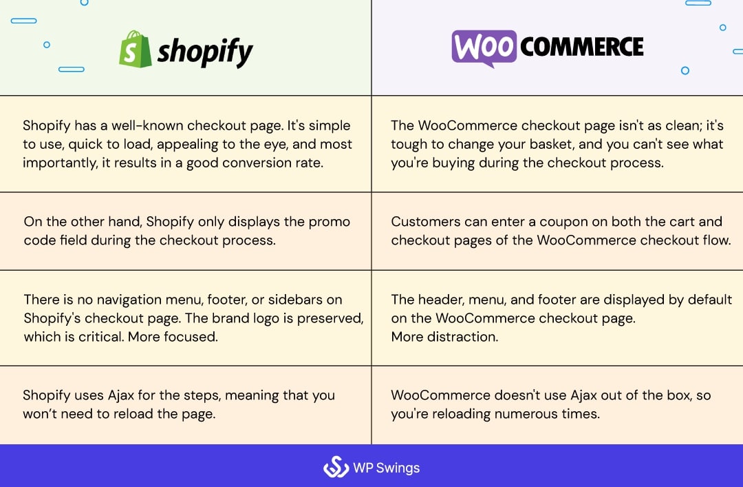 Shopify vs WooCommerce