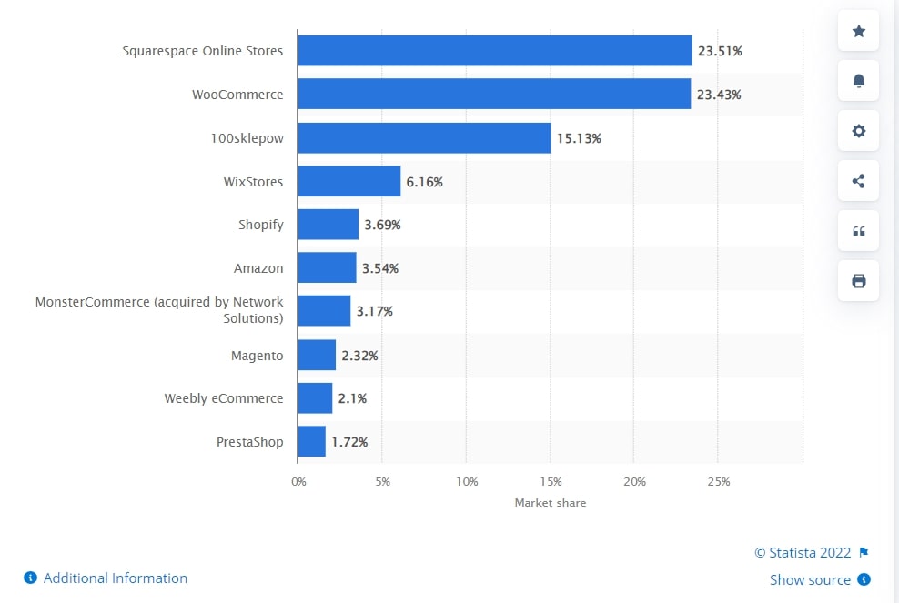 global market share