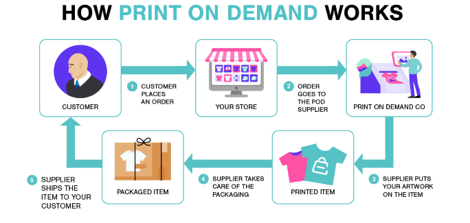 print on demand online store without inventory