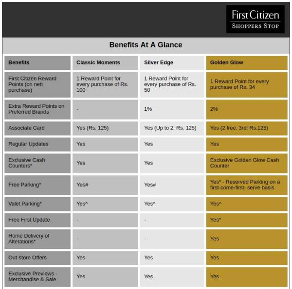 First Citizen Card Loyalty Program at Shoppers Stop