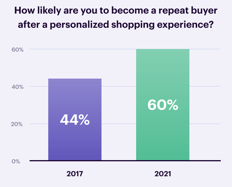 personalization effects