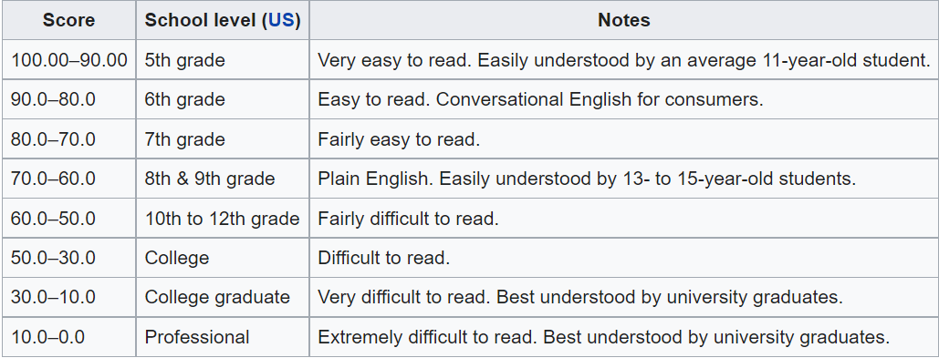 flesch readibility score for ecommerce copywriting