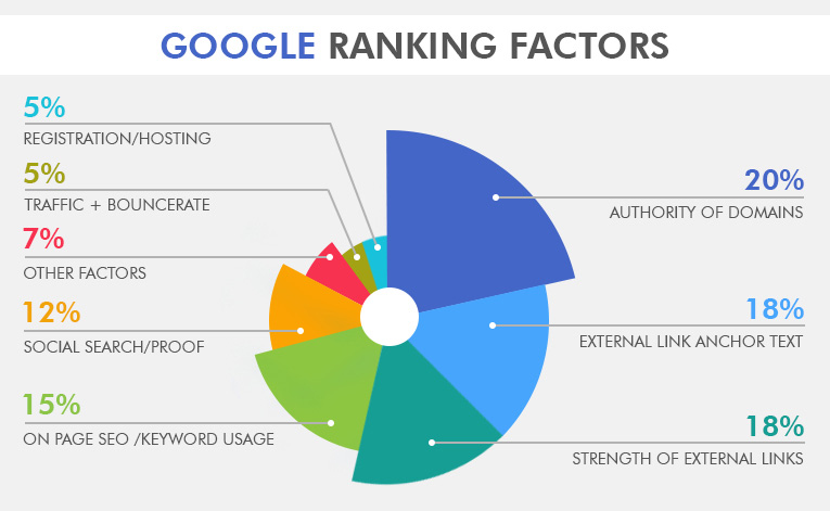 google ranking factors