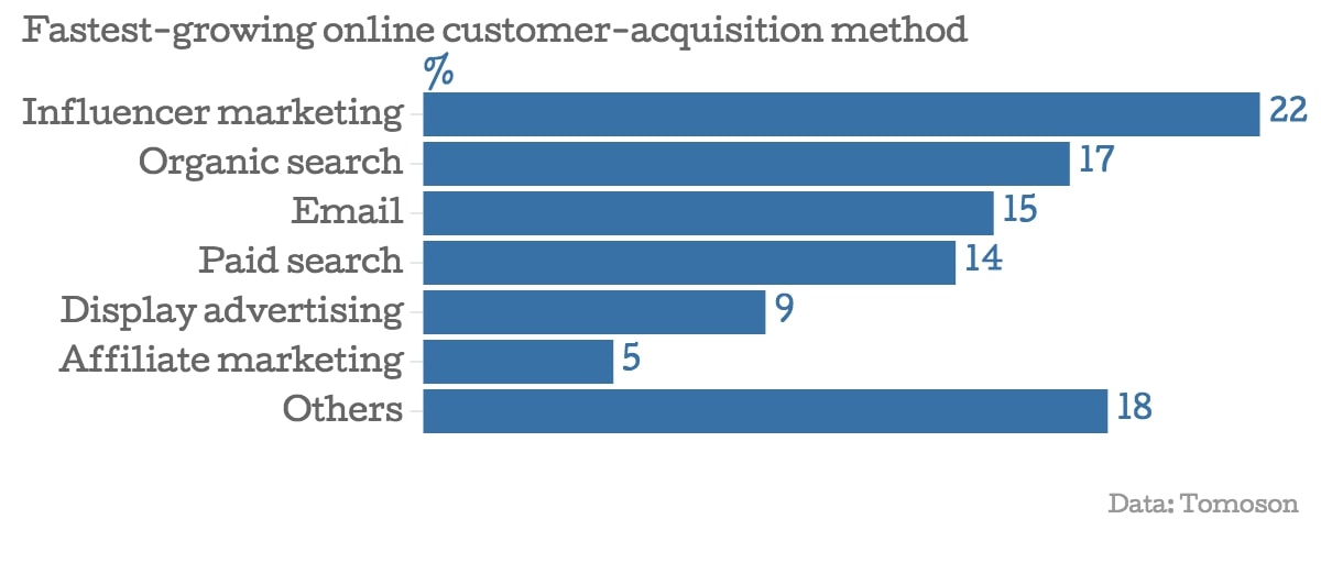 online customer acquisition