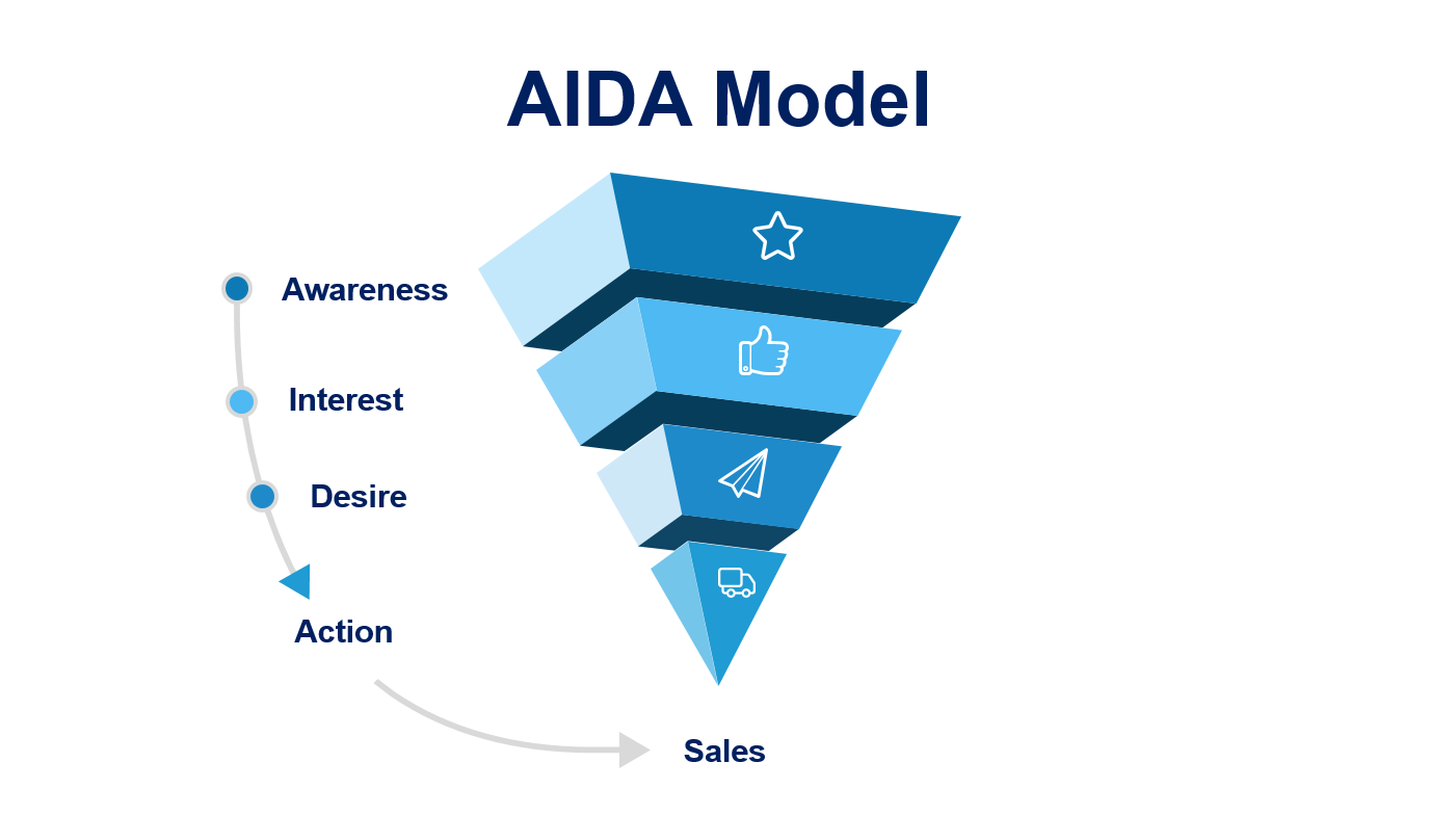 AIDA Model