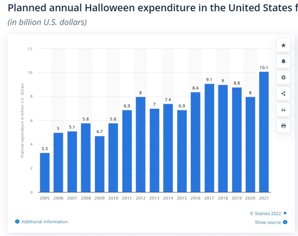 eCommerce halloween ideas & statistics