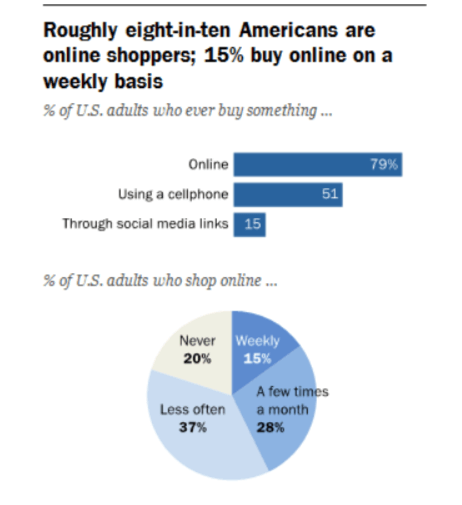 american shopping data