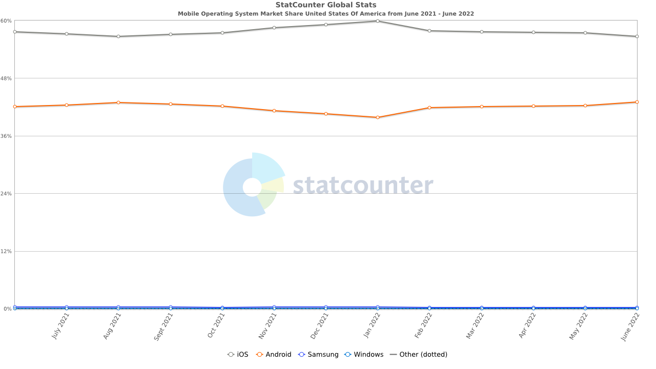 ios android operating system market share in us 