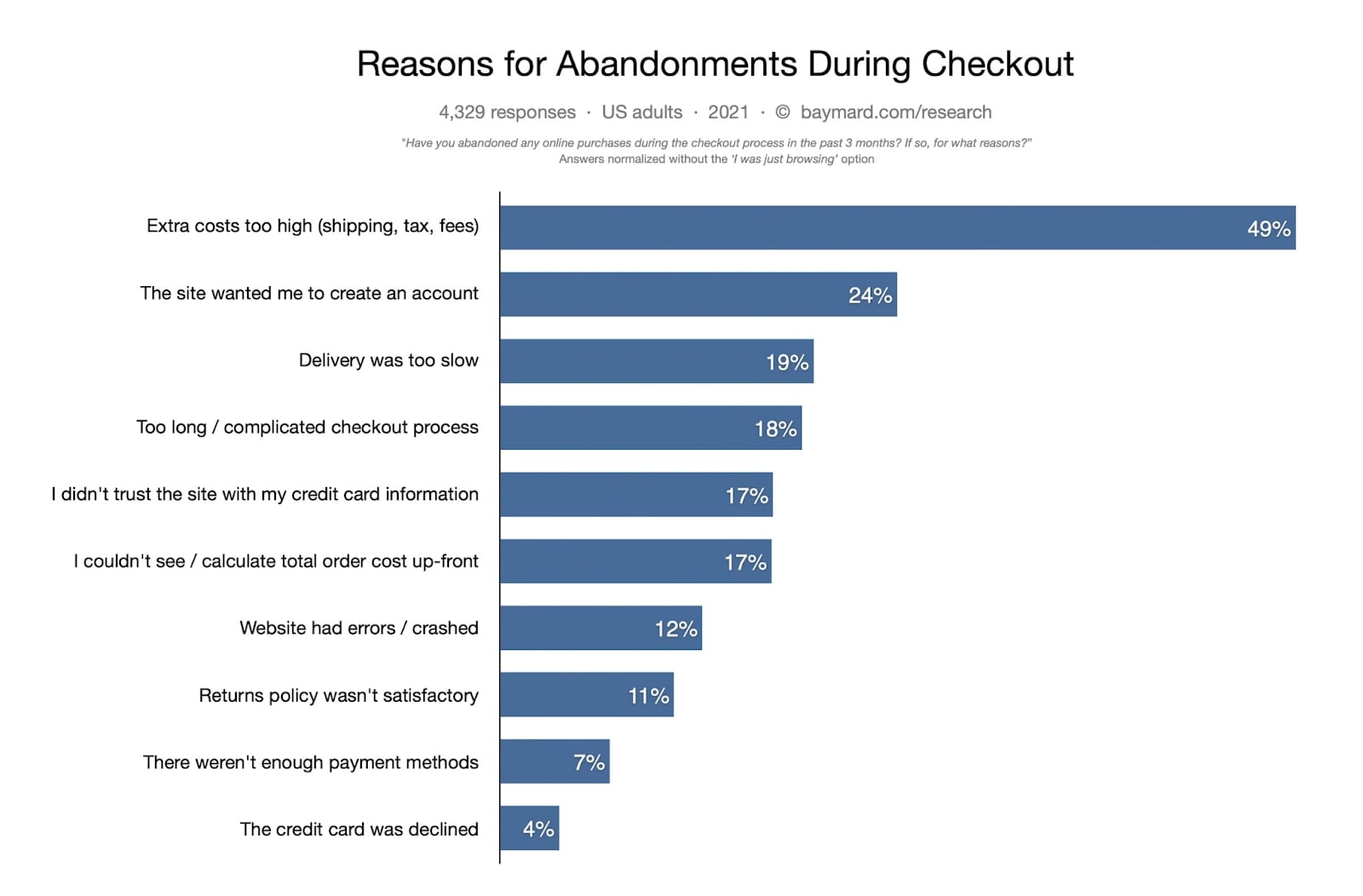 cart abandonment reasons