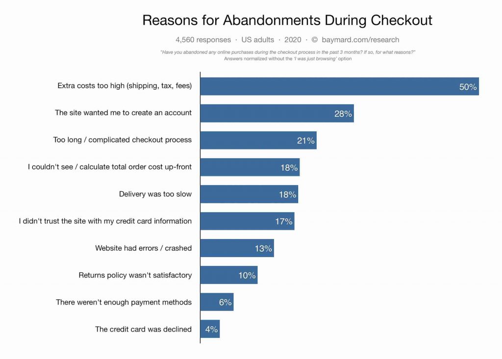 eliminate cart abandonment to increase holiday sales