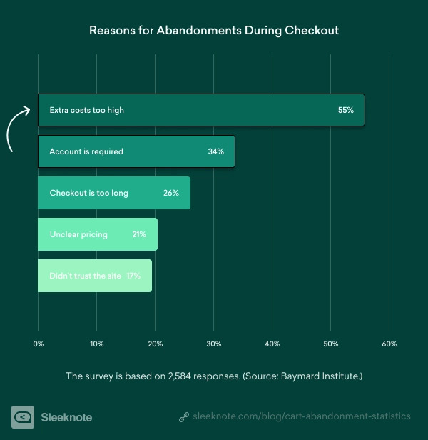 complex checkout process is the ecommerce mistake to avoid