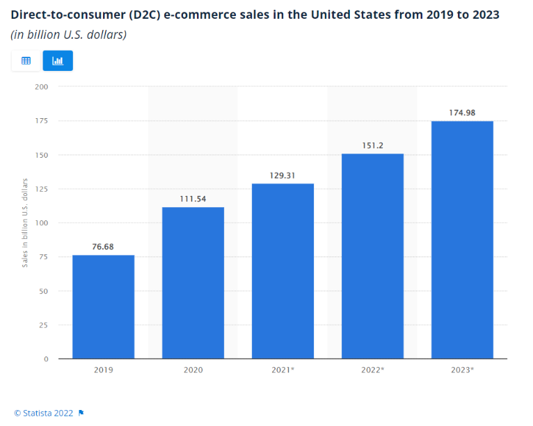 d2c ecommerce model