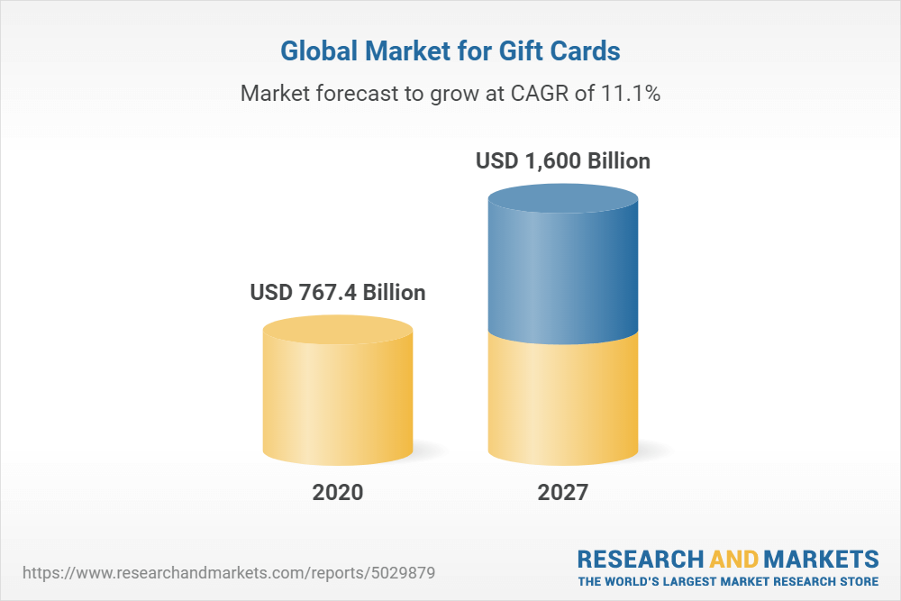 gift card market value for 2022 and beyond