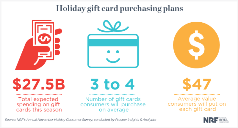 holiday gift card purchase planning