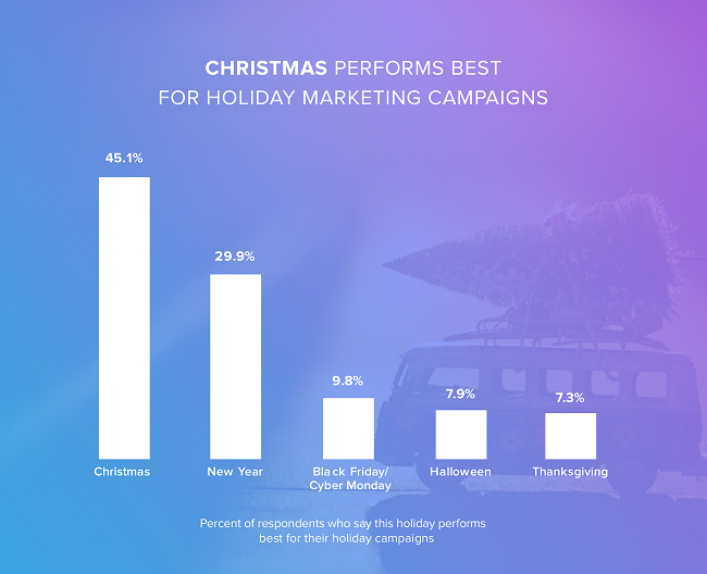 holiday marketing trend 