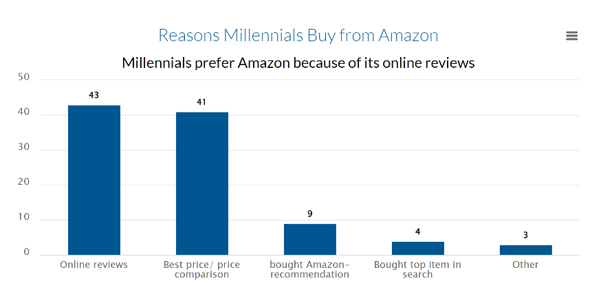 millennials stats during festive season